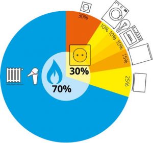 Farbiges Tortendiagramm, das zeigt, dass 70% der Energie für Heizung und Warmwasser verbraucht werden und 30% für Strom in verschiedenen Bereichen